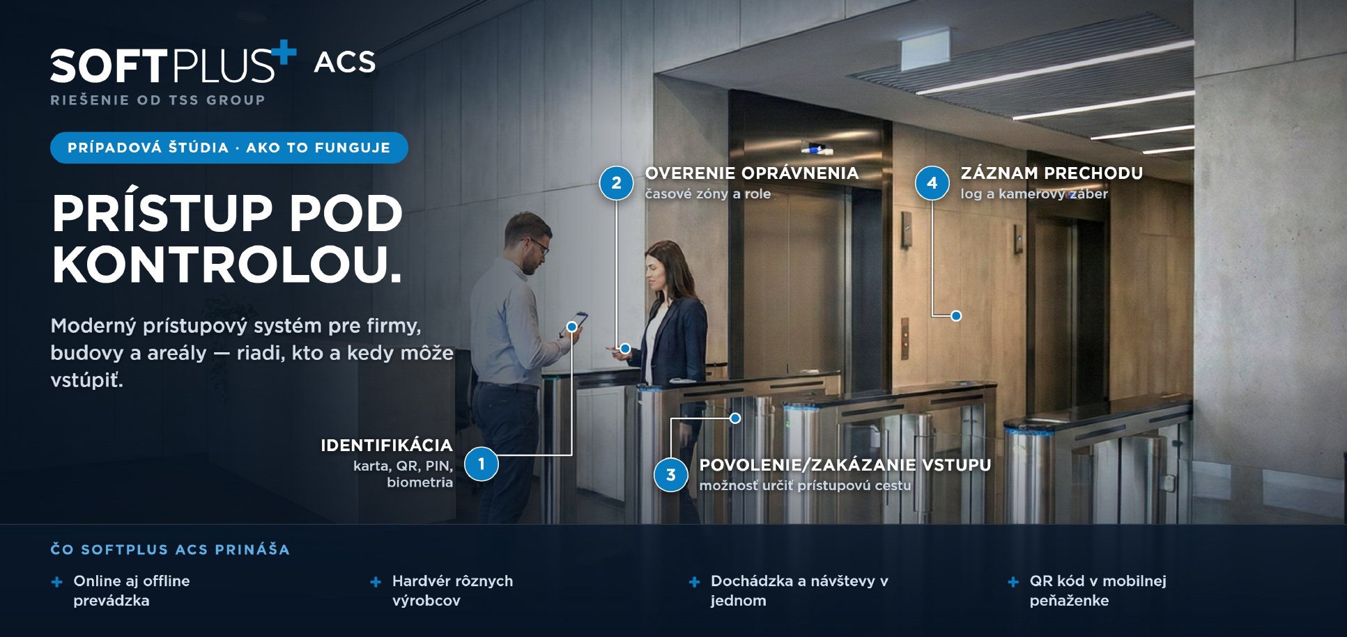 SOFTPLUS ACS – priebeh prechodu dverami: identifikácia kartou, QR kódom, PIN-om alebo biometriou, overenie oprávnenia podľa časových zón a rolí, povolenie vstupu a záznam prechodu s kamerovým záberom
