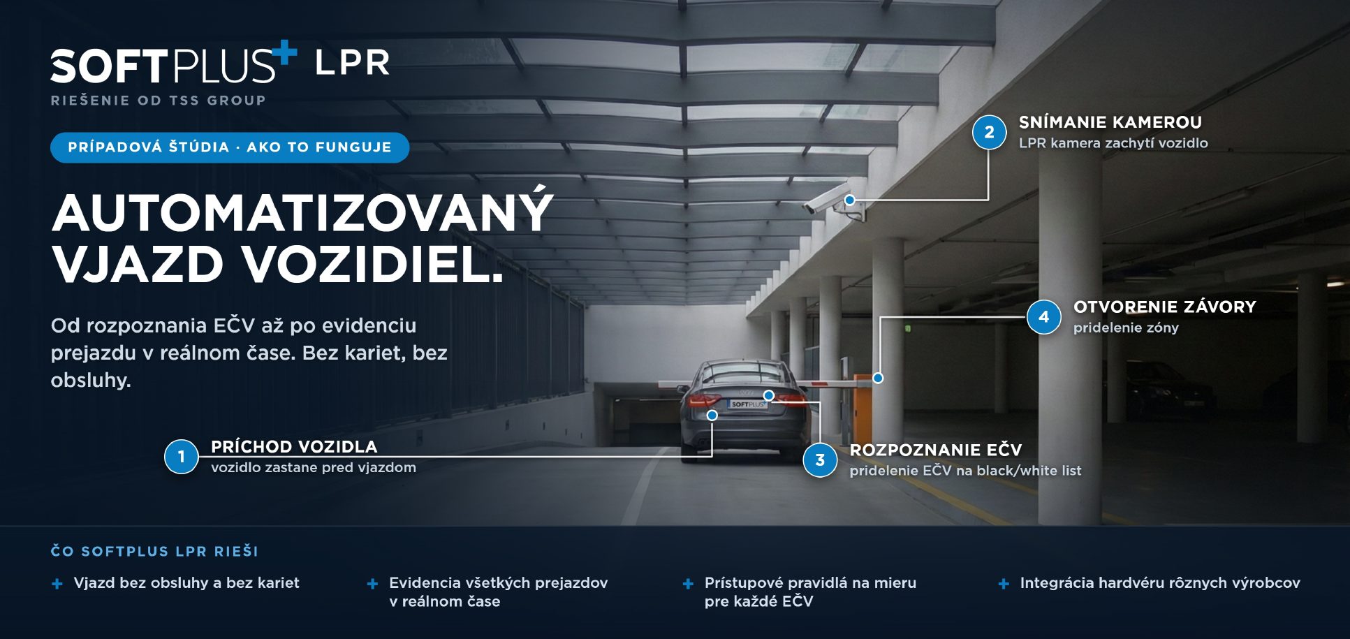 SOFTPLUS LPR – priebeh automatizovaného vjazdu vozidla: príchod vozidla pred vjazd, snímanie LPR kamerou, rozpoznanie EČV s priradením na black alebo white list a otvorenie závory s pridelením zóny